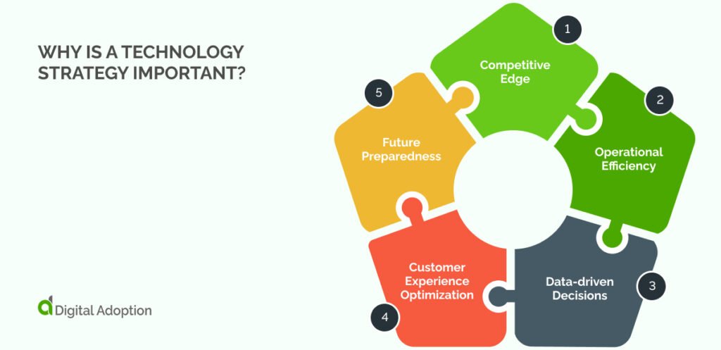 career in corporate strategy technology